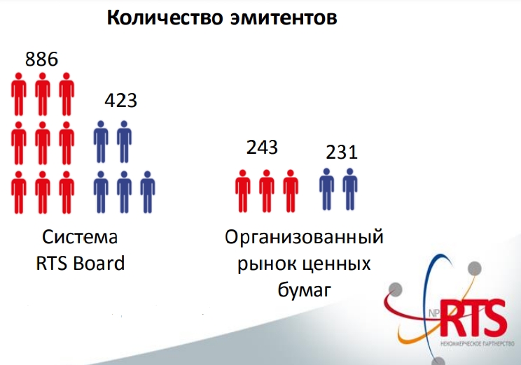 Сравнение площадки OTC с Московской биржей