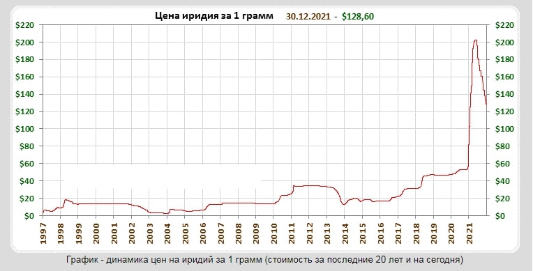 Стоимость иридия