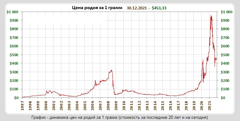 Стоимость родия