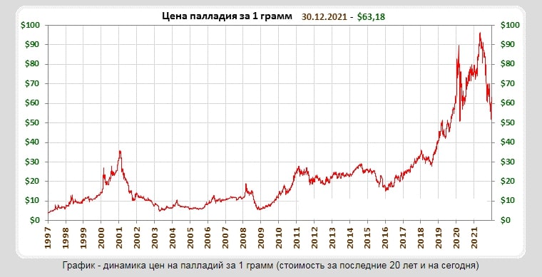 Стоимость паладия