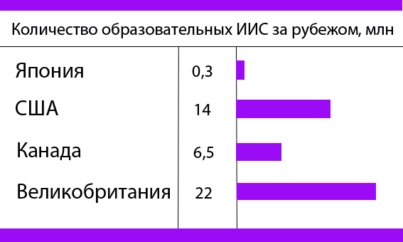 Образовательные ИИС за рубежом