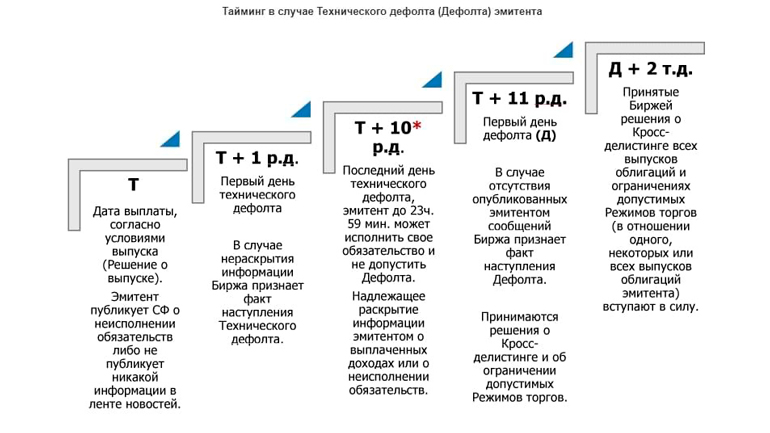 Тайминг дефолта на сайте Мосбиржи