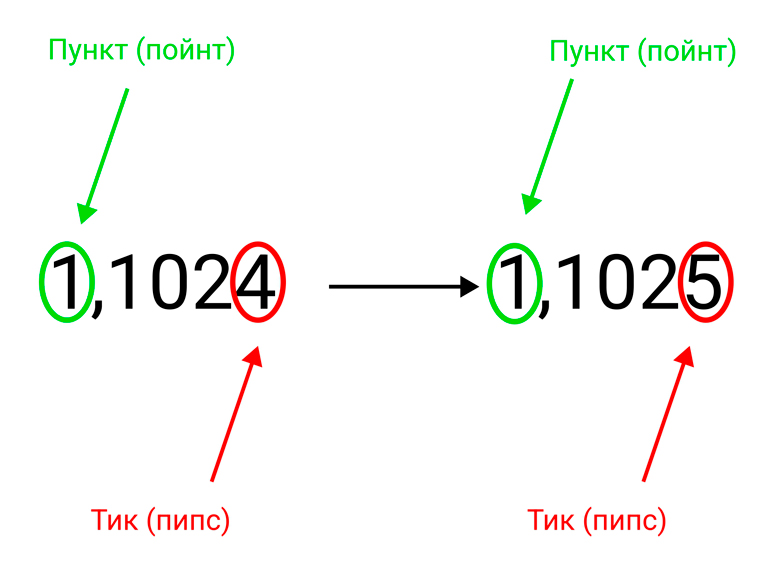 Величины в трейдинге