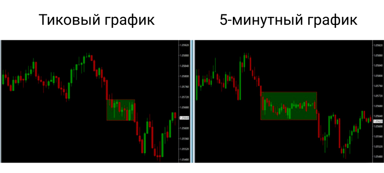 Свечи с тиками и временные бары