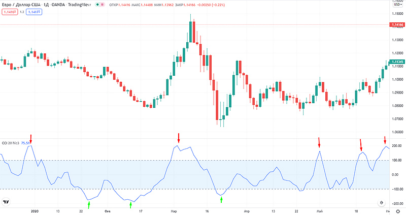 Пример сделок Commodity Channel Index