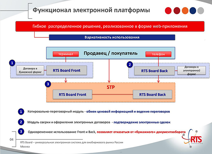Организованные торги небиржевыми контрактами