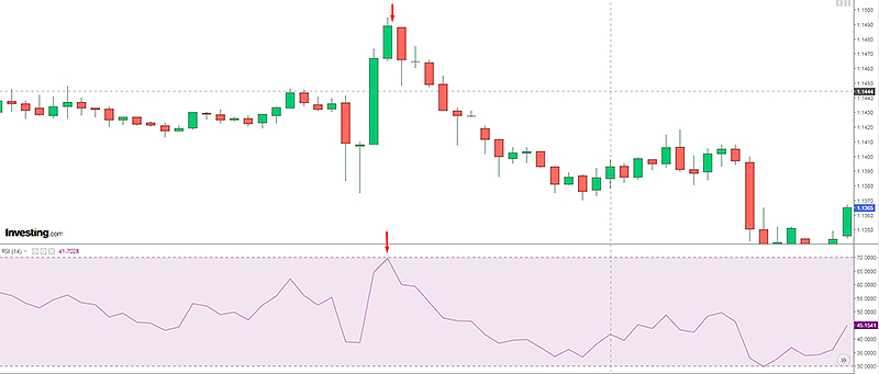 Пример сочетания паттерна и RSI