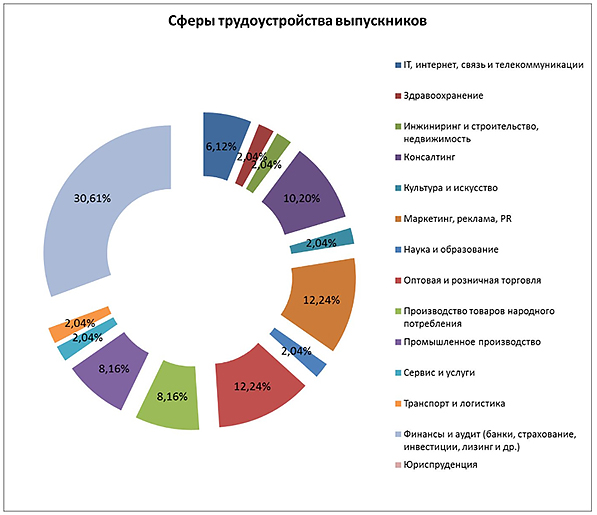 Статистика трудоустройства выпускников ВШЭ