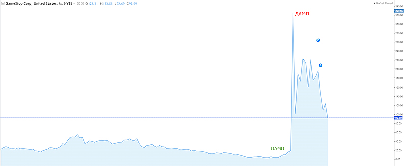 График GameStop