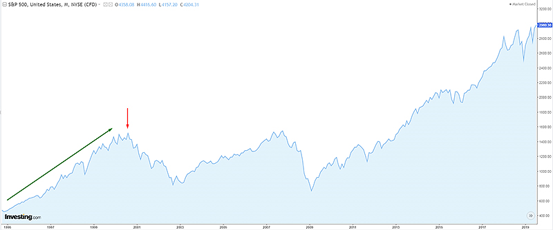 Кризис доткомов на графике S&P500