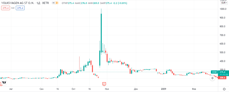 К чему приводит манипулирование на бирже