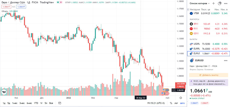EUR/USD — самая популярная пара