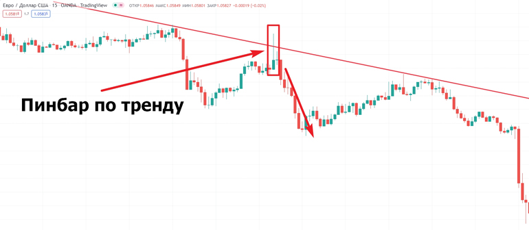 Пример входа по Price Action