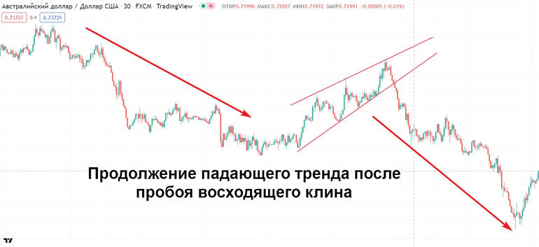 Формация на графике