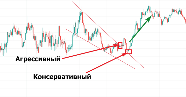 Способы отработки