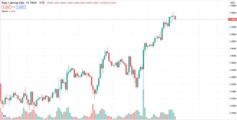 График пары EUR/USD