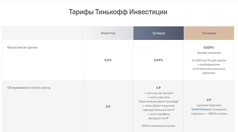Условия в Тинькофф-Инвестиции