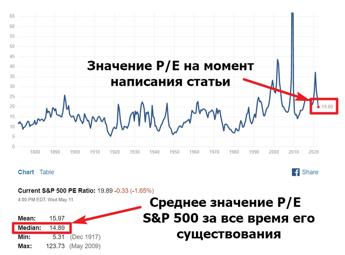 Коэффициент главного американского фондового индекса