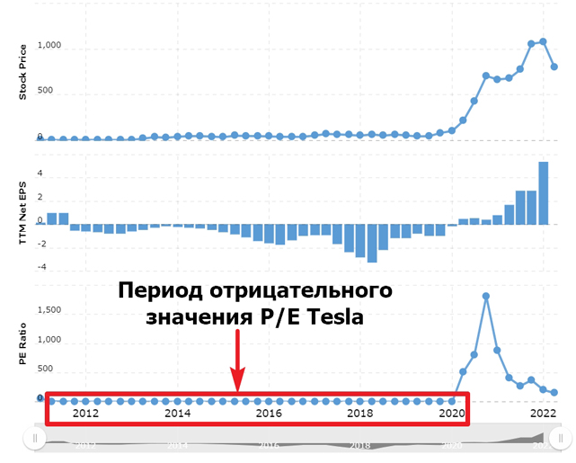 Отрицательное значение P/E