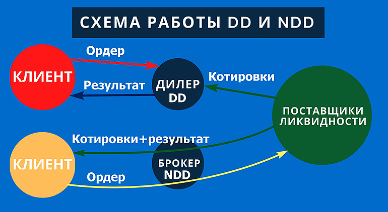 Разница между типами исполнения ордеров