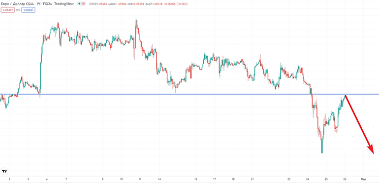 Поддержка на валютной паре EUR/USD
