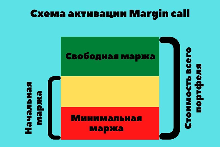 Распределение средств на брокерском счета