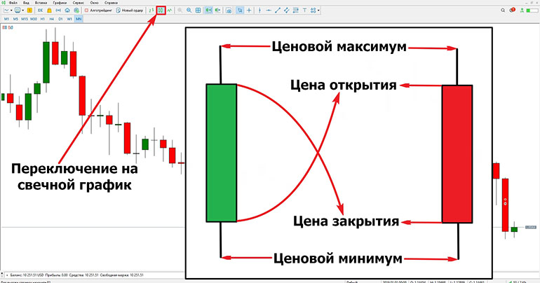 как правильно читать графики на бирже акций