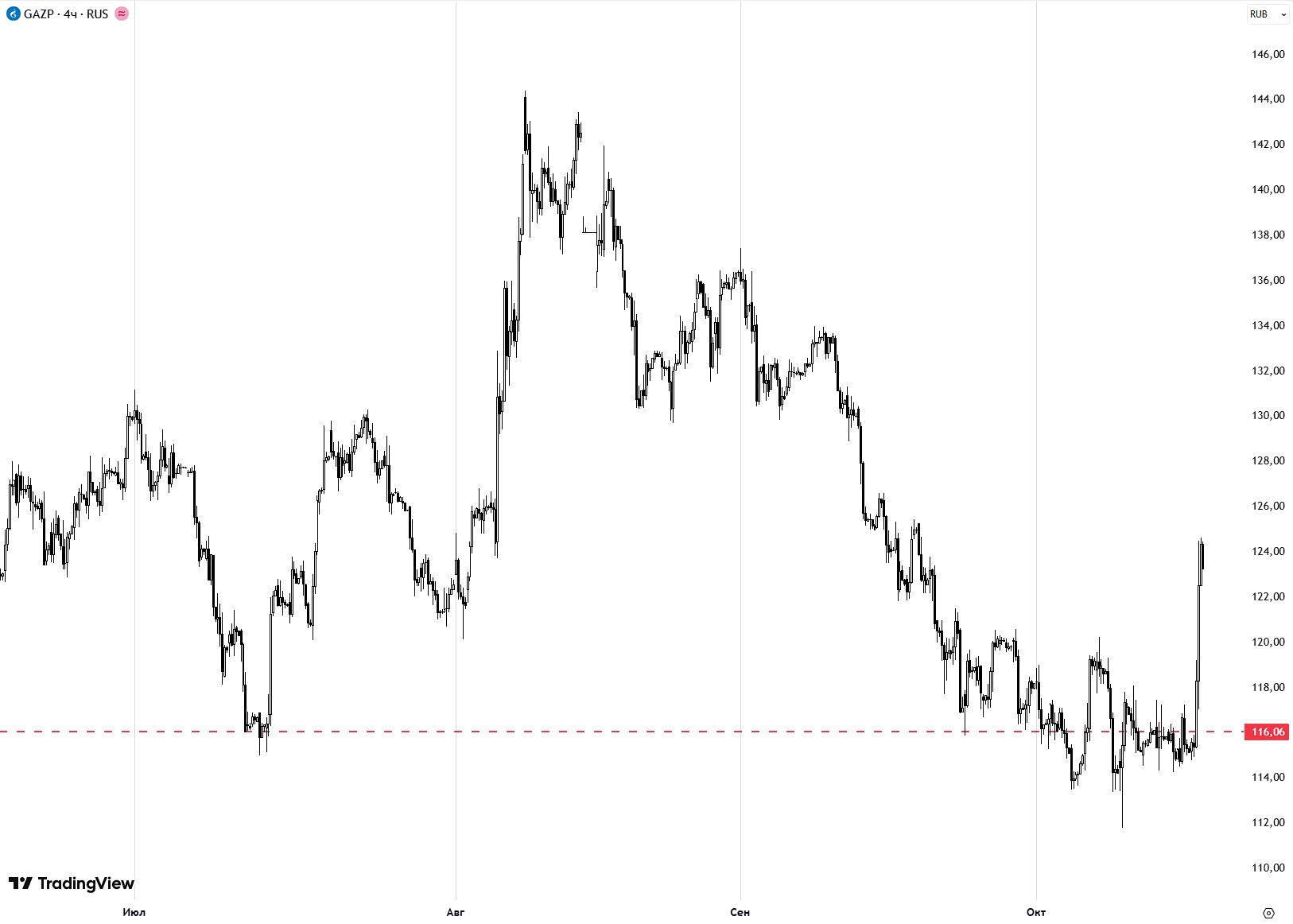 Газпром на 18 октября 2025 года