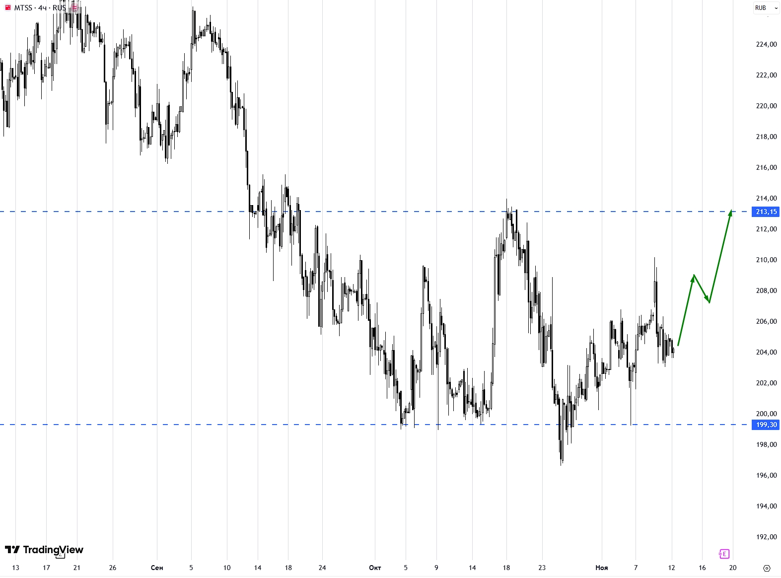 МТС на 13 ноября 2025
