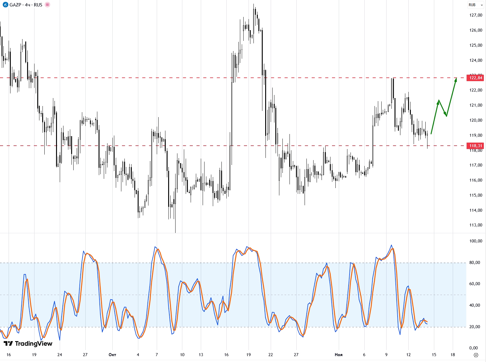 Газпром на 15 ноября 2025 года