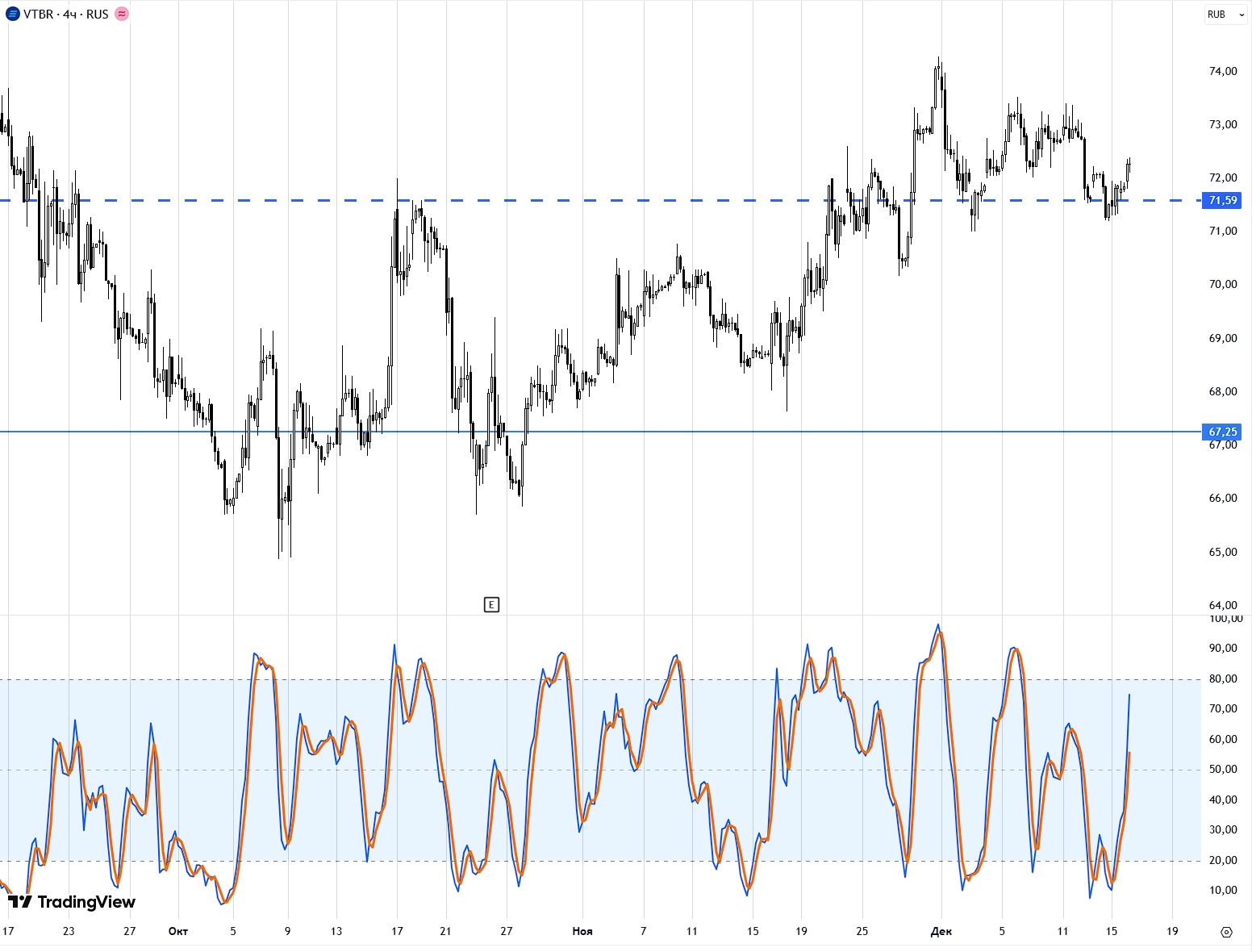 ВТБ на 17 декабря 2025 года