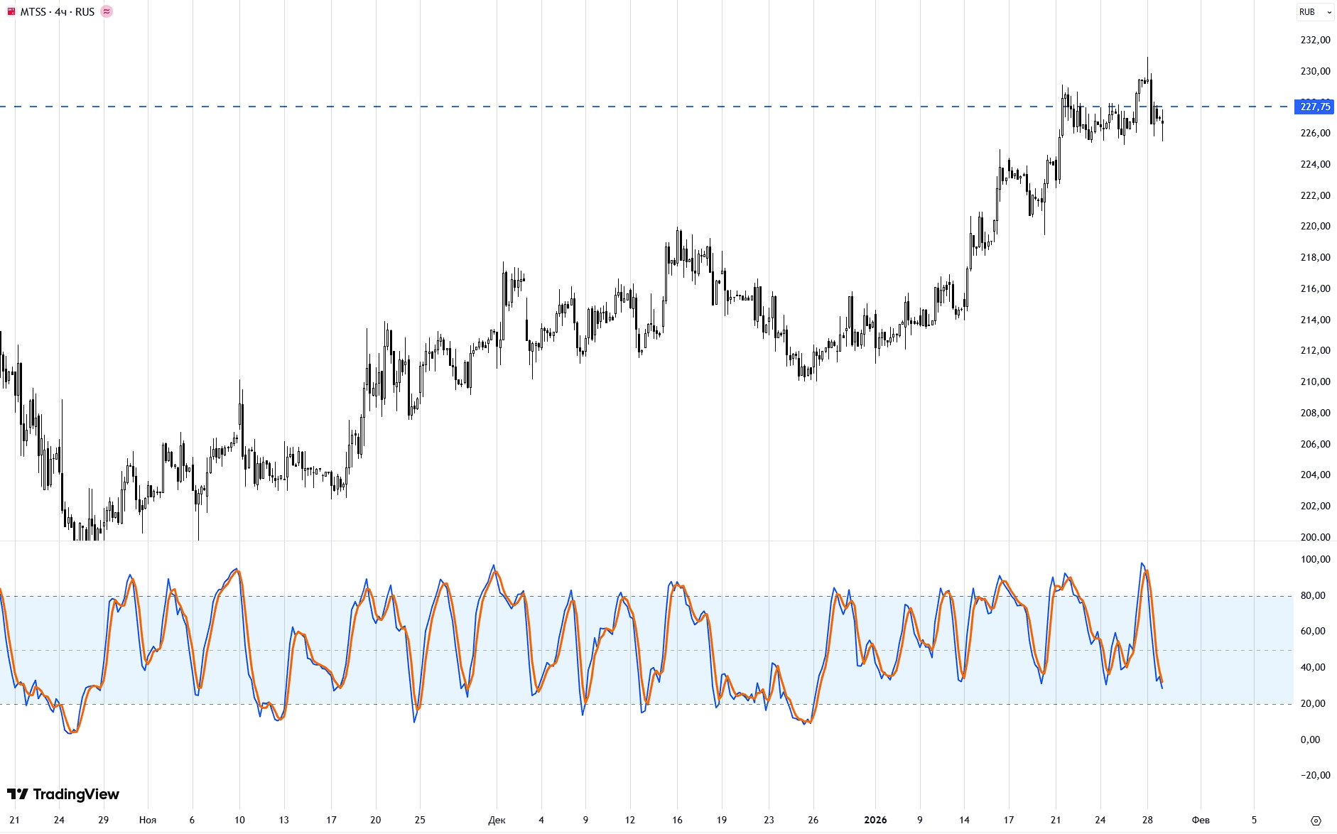 МТС на 30 января 2026