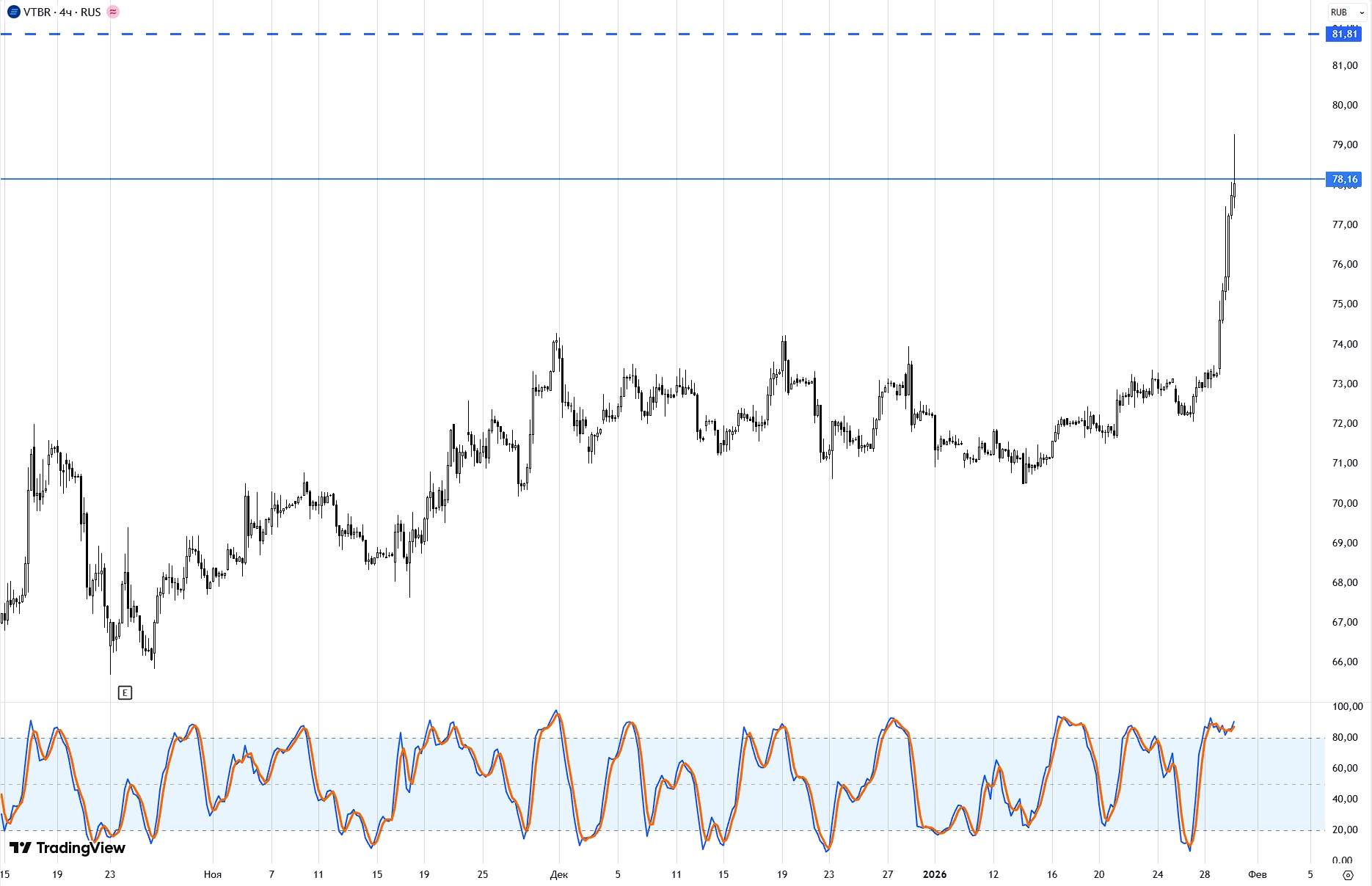 ВТБ на 31 января 2026 года