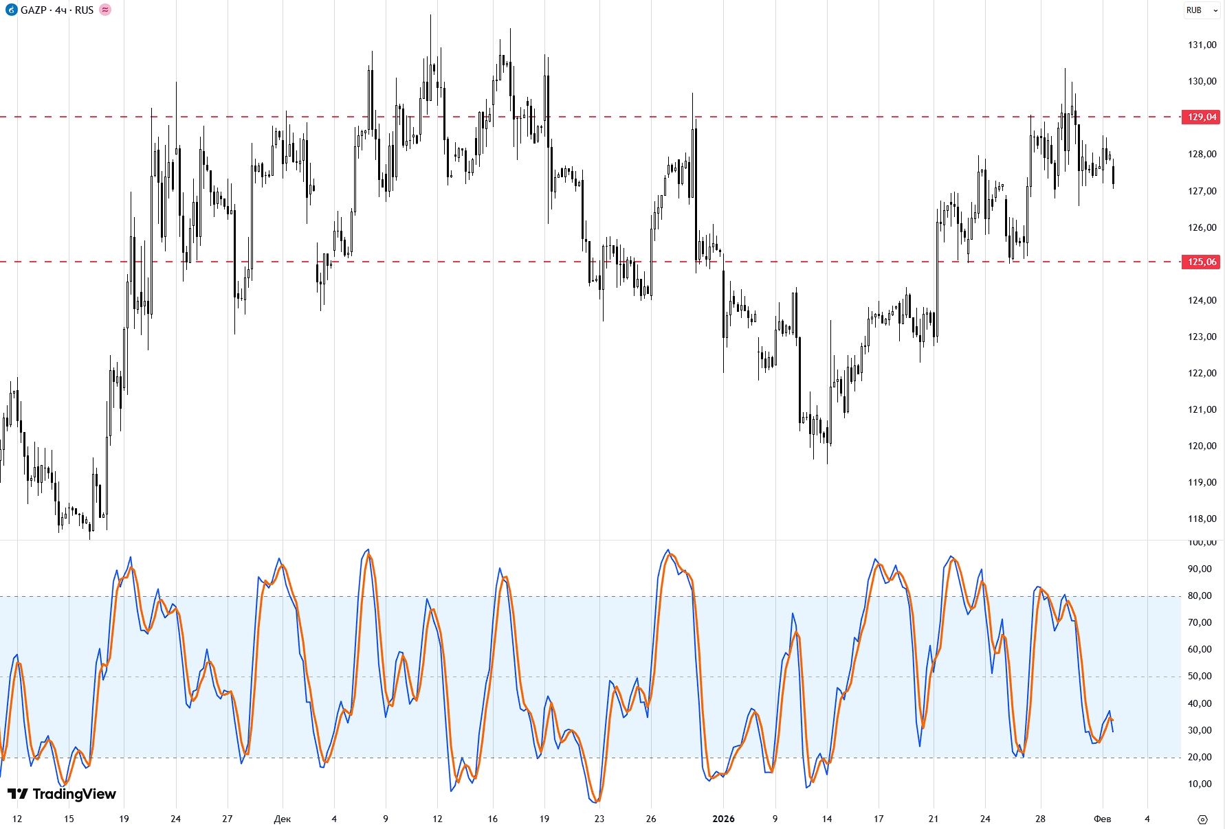 Газпром на 03 февраля 2026 года