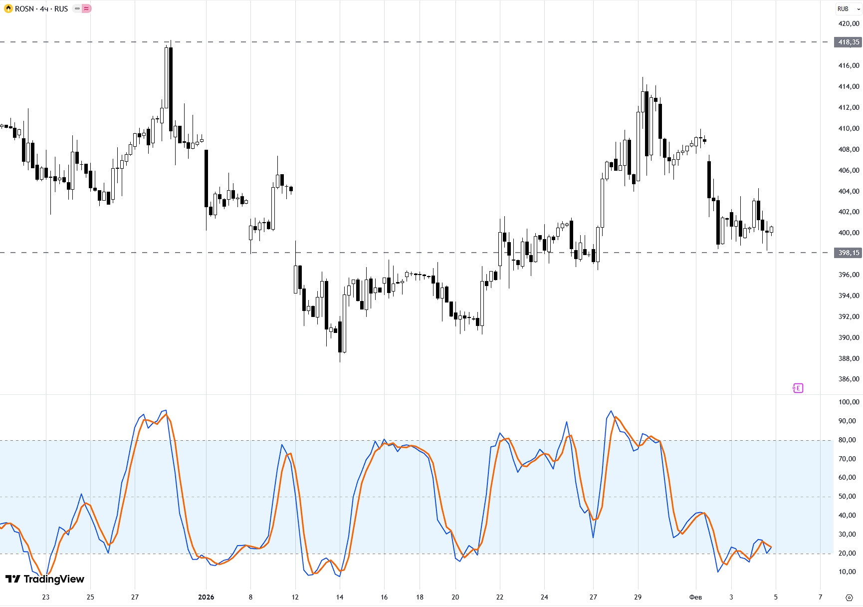 Роснефти на 06 февраля 2026 года