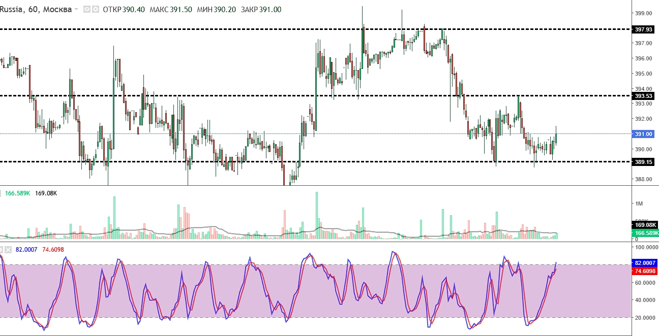 Роснефти на 28 февраля 2026 года