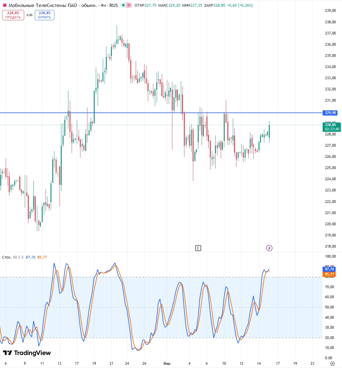 МТС на 17 марта 2026
