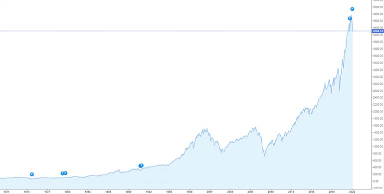 График S&P 500 с 1971 года
