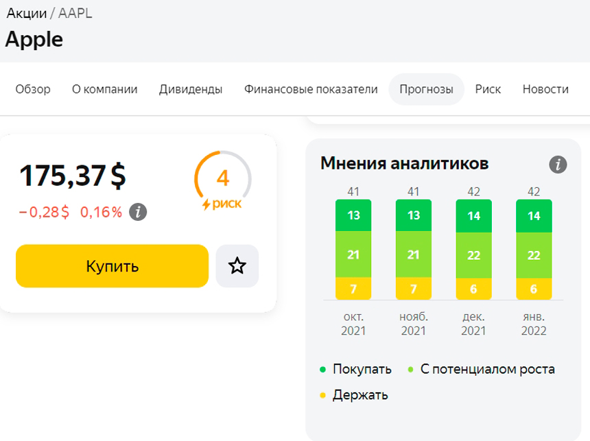 Параметры акций Apple