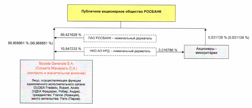 Структура акционеров компании